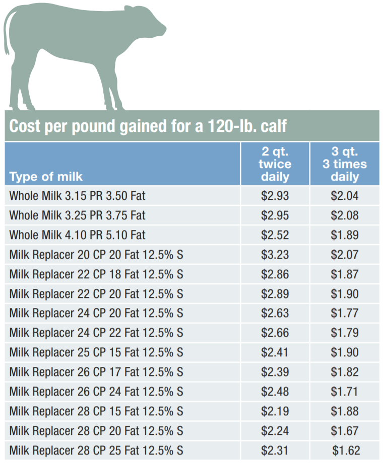 Calf Weight Gain Chart